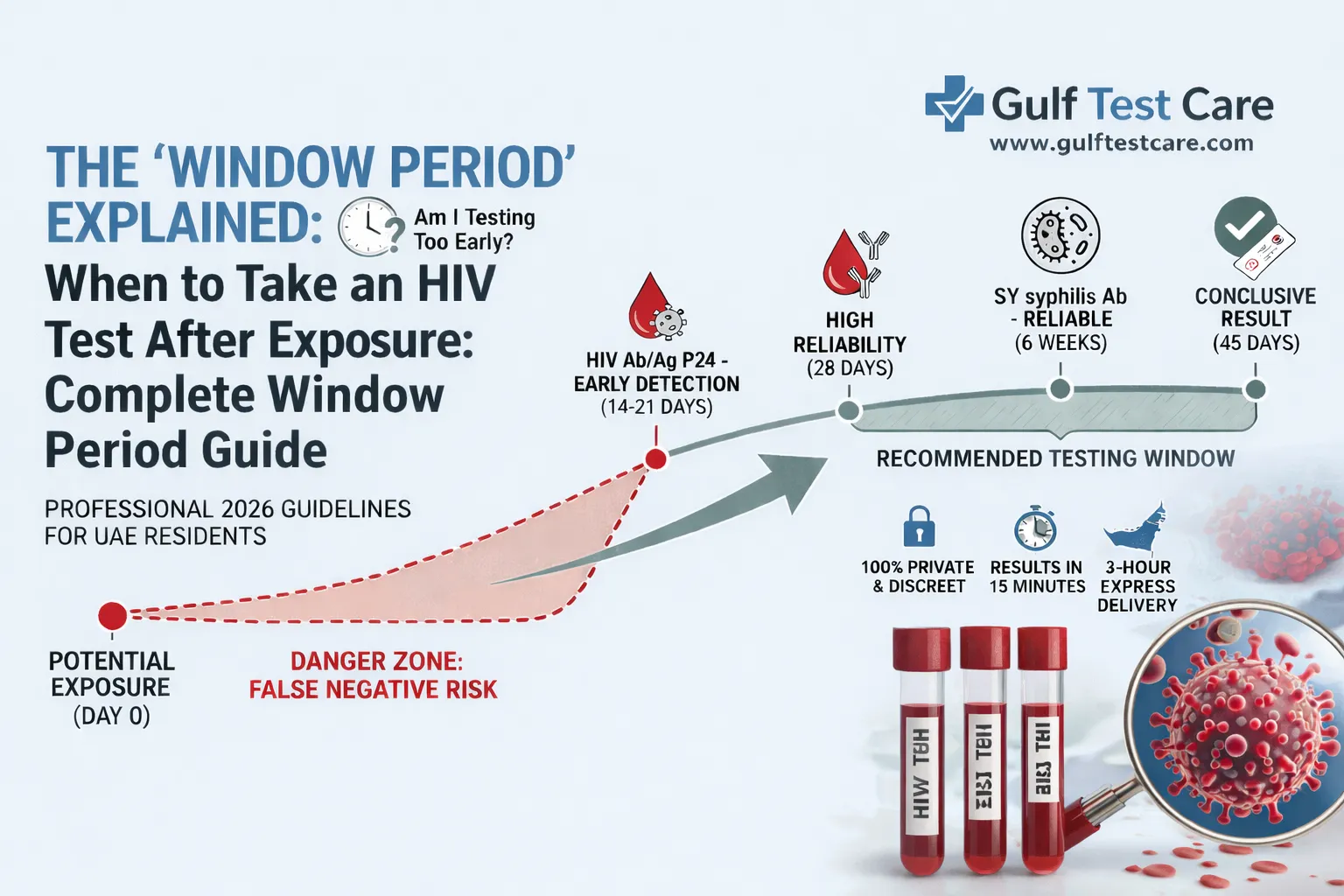 When to Take an HIV Test after Exposure: Complete Window Period Guide